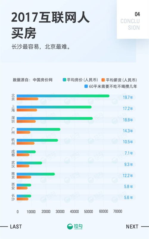 去哪里做互联网能早日买房 2017互联网职场报告
